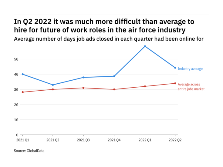 The air force industry found it harder to fill future of work vacancies in Q2 2022
