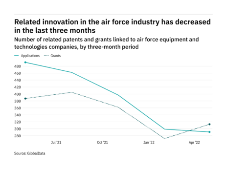 Cloud innovation among air force industry companies has dropped off in the last year