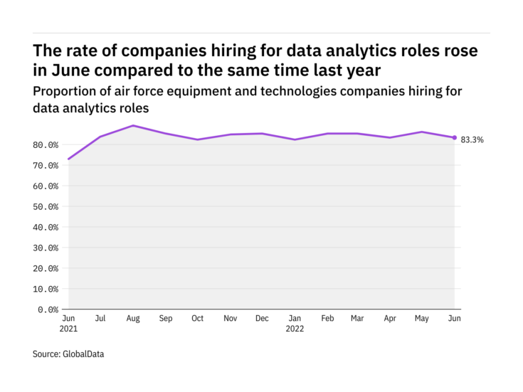 Data analytics hiring levels in the air force industry rose in June 2022