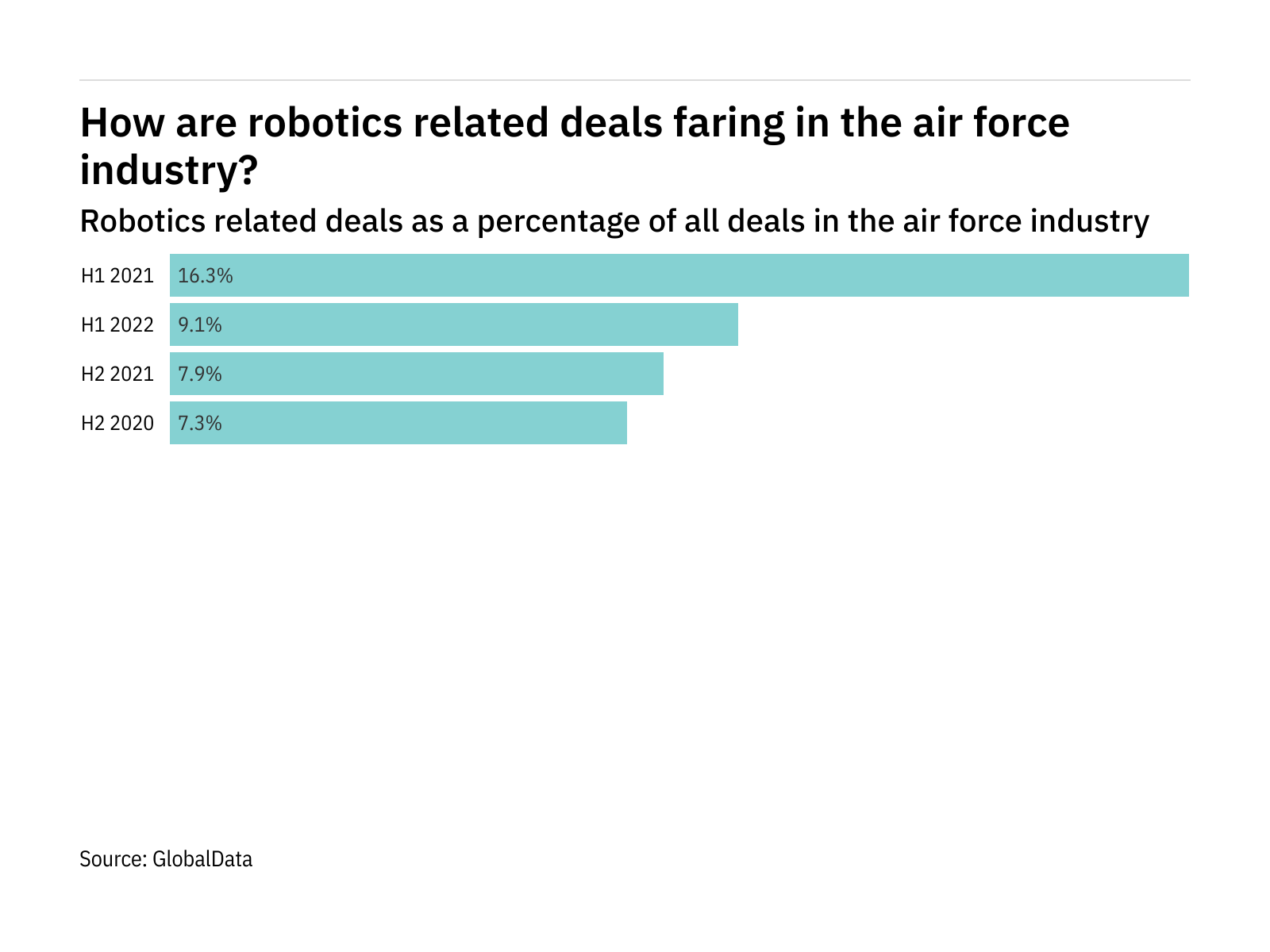 Deals relating to robotics decreased significantly in the air force industry in H1 2022