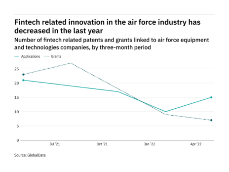 Fintech innovation among air force industry companies has dropped off in the last year