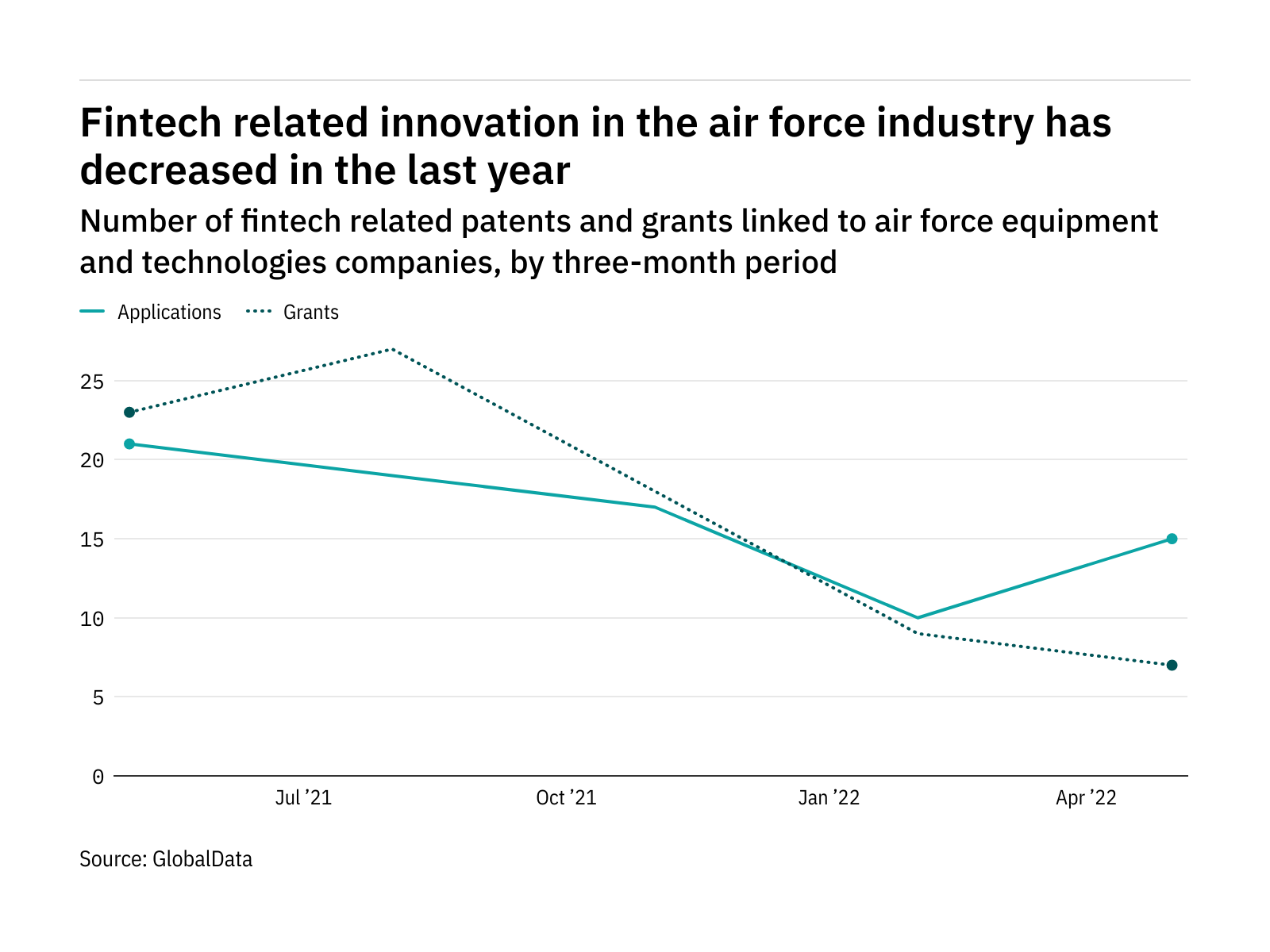 Fintech innovation among air force industry companies has dropped off in the last year - Vimarsana News