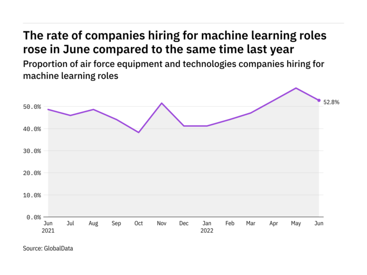 Machine learning hiring levels in the air force industry rose in June 2022