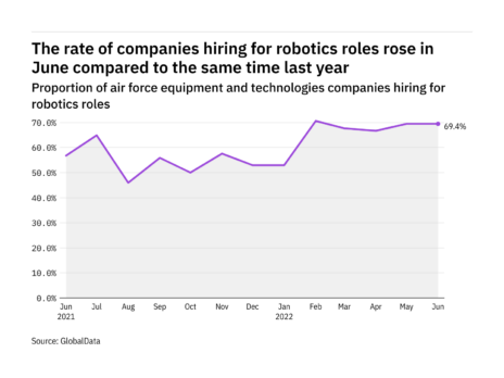 Robotics hiring levels in the air force industry rose in June 2022