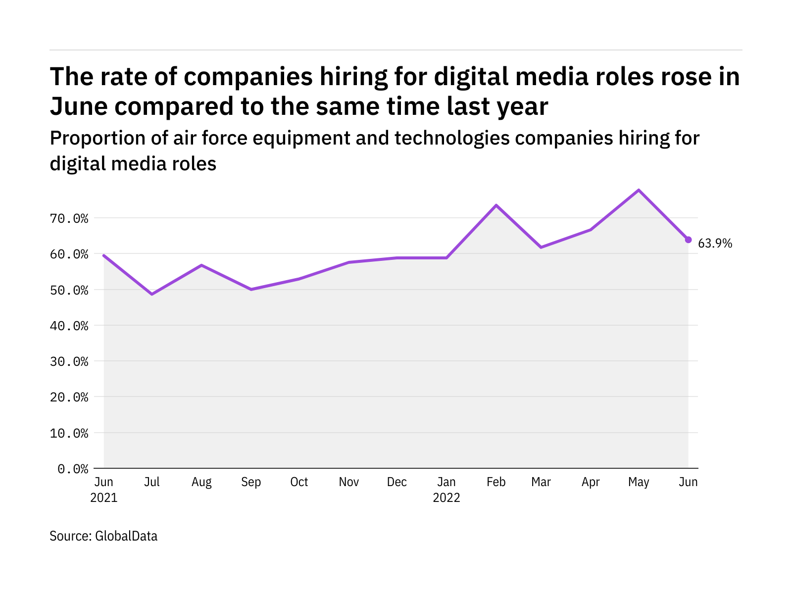 Digital media hiring levels in the air force industry rose in June 2022