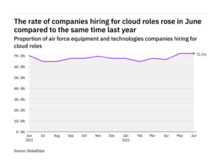 Cloud hiring levels in the air force industry rose to a year-high in June 2022