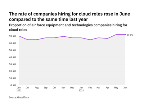 Cloud hiring levels in the air force industry rose to a year-high in June 2022