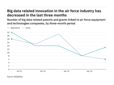 Big data innovation among air force industry companies has dropped off in the last year