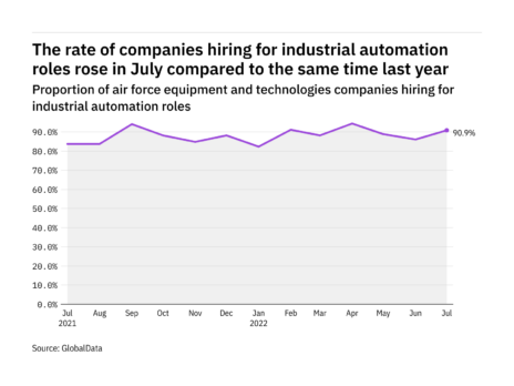 Industrial automation hiring levels in the air force industry rose in July 2022