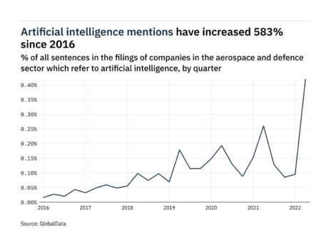 Filings buzz in the aerospace and defence sector: 341% increase in artificial intelligence mentions in Q2 of 2022