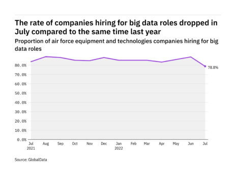 Big data hiring levels in the air force industry fell to a year-low in July 2022
