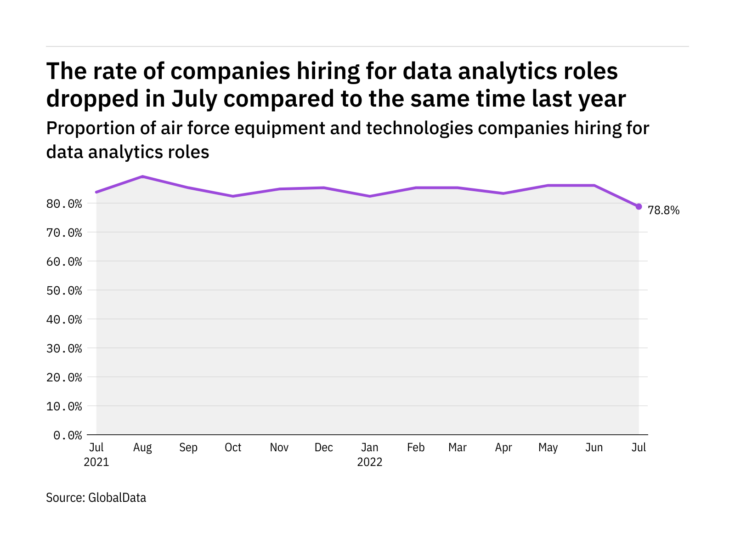 Data analytics hiring levels in the air force industry fell to a year-low in July 2022