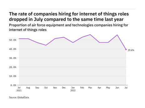 Internet of things hiring levels in the air force industry fell to a year-low in July 2022