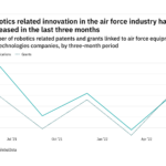 Robotics innovation among air force industry companies rebounded in the last quarter