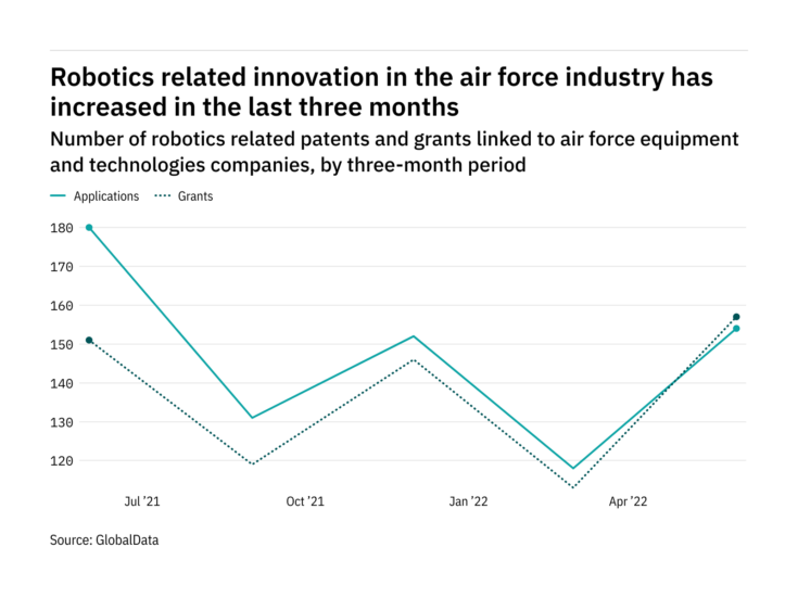 Robotics innovation among air force industry companies rebounded in the last quarter