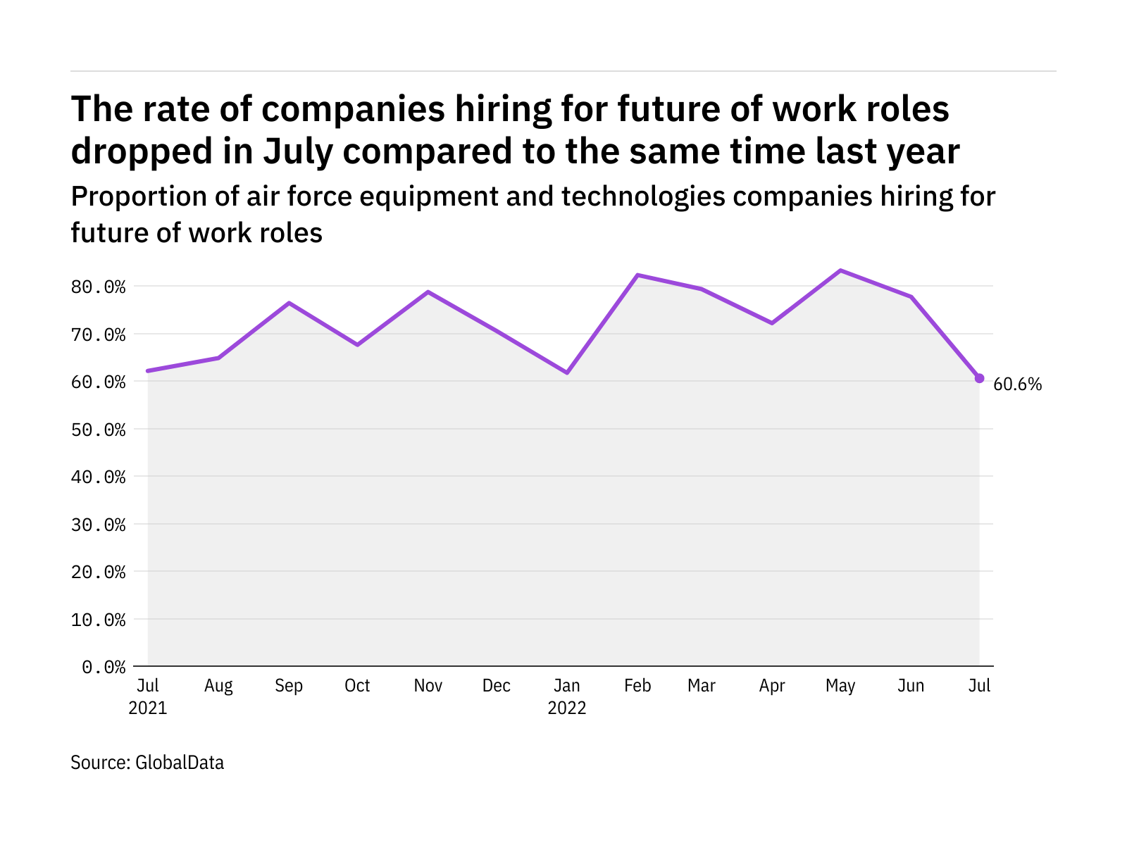 Future of work hiring levels in the air force industry fell to a year-low in July 2022