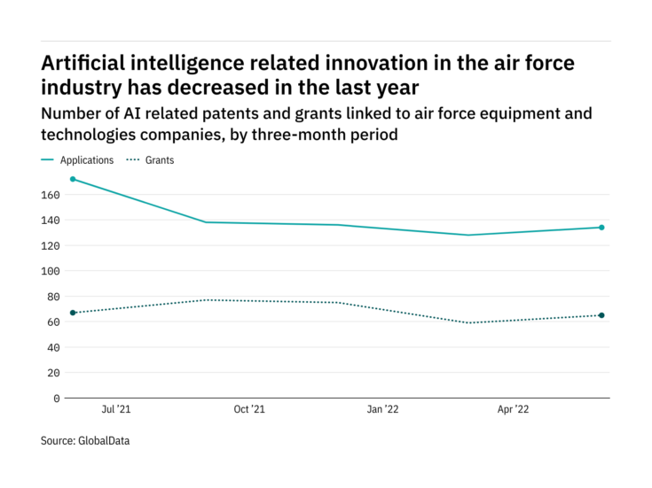 Artificial intelligence innovation among air force industry companies has dropped off in the last year