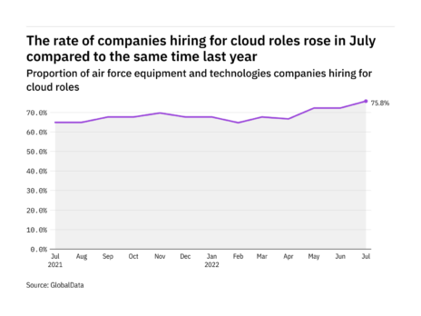 Cloud hiring levels in the air force industry rose to a year-high in July 2022
