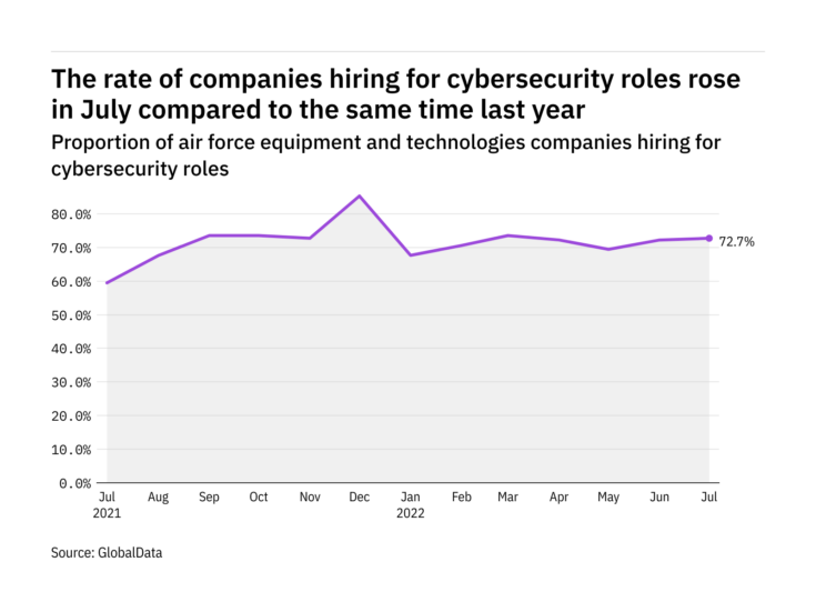 Cybersecurity hiring levels in the air force industry rose in July 2022