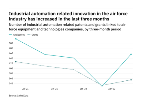 Industrial automation innovation among air force industry companies rebounded in the last quarter