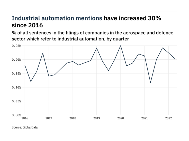 Filings buzz in the aerospace and defence sector: 74% increase in industrial automation mentions since Q2 of 2021