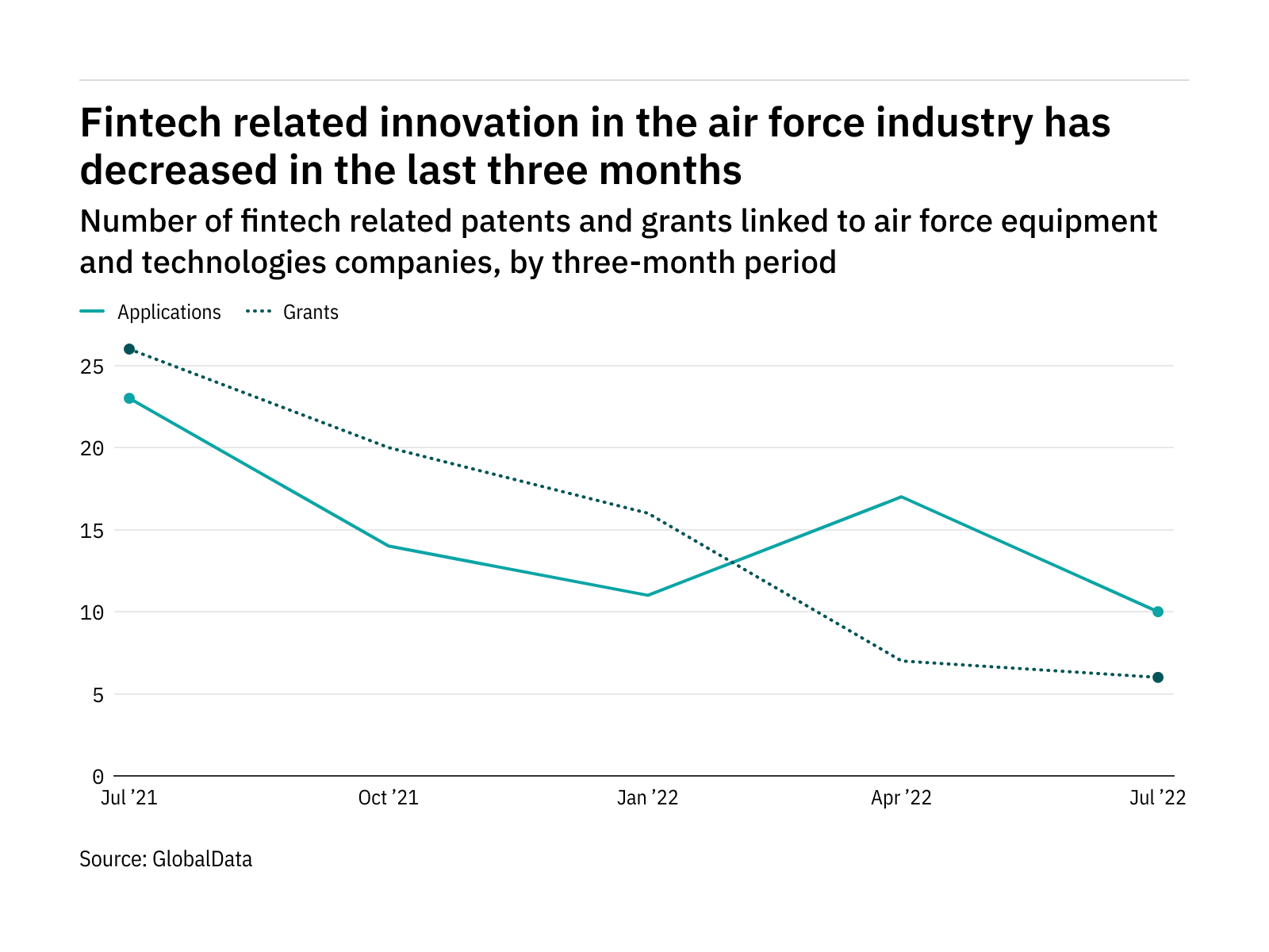 Fintech innovation among air force industry companies has dropped off in the last three months