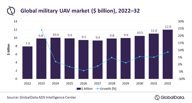 Global military UAV market ($ billion), 2022-32, including crewed-uncrewed systems. Source: GloblData ADS Intelligence Center