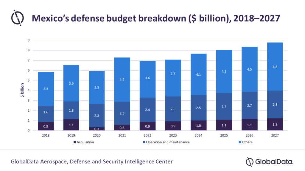 Mexico Defense Budget Breakdown ($Billions), 2018-2027