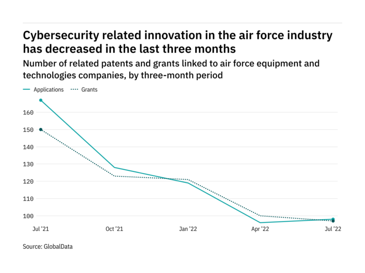 Cybersecurity innovation among air force industry companies has dropped off in the last year