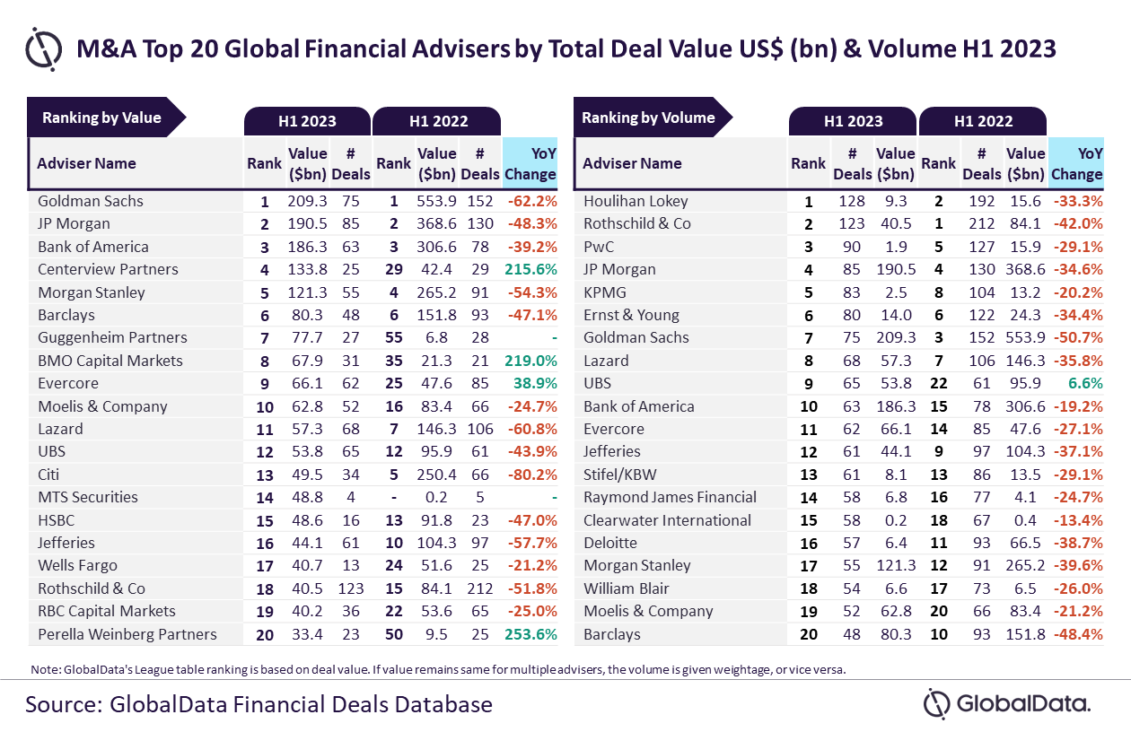 Top 20 global M&A financial advisers for H1 2023